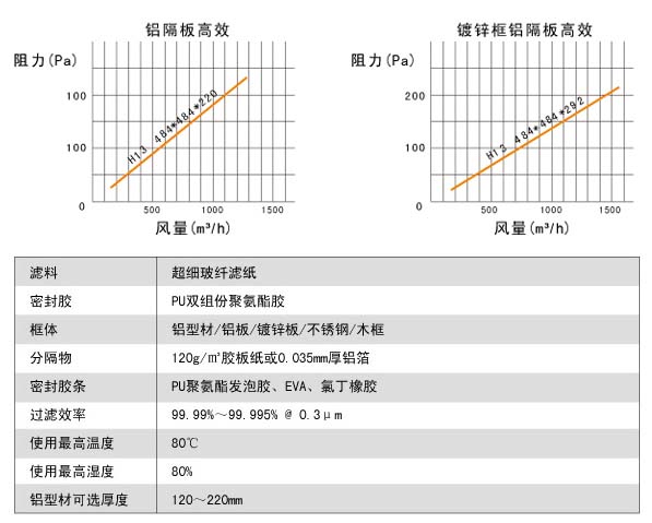 耐高濕有隔板高效草莓视频在线视频風阻圖及運行條件