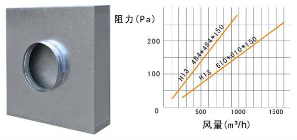拋棄式一體化高效草莓视频在线视频運行條件及風量與阻力的關係