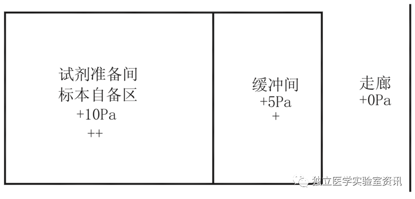 正壓緩衝室的布置圖