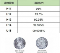 HEPA高效草莓视频在线视频的後麵的數字代表什麽意義